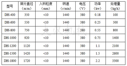 中藥粉篩粉機技術參數(shù)表 中藥粉篩粉機技術參數(shù)表