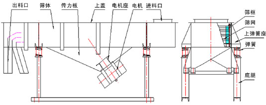 DZSF-520-2P直線(xiàn)振動(dòng)篩外形尺寸 DZSF-520-2P直線(xiàn)振動(dòng)篩外形尺寸